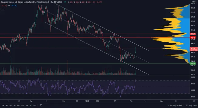Binance coin je stále vo vlajke