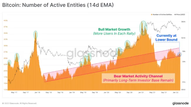 Bitcoin aktívne entity