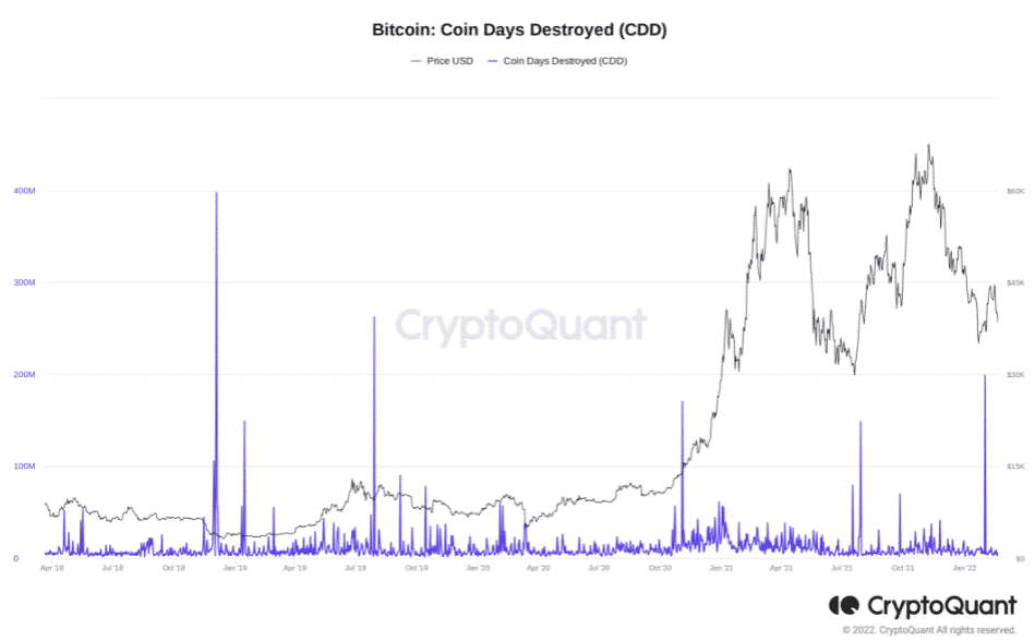 Bitcoin CDD