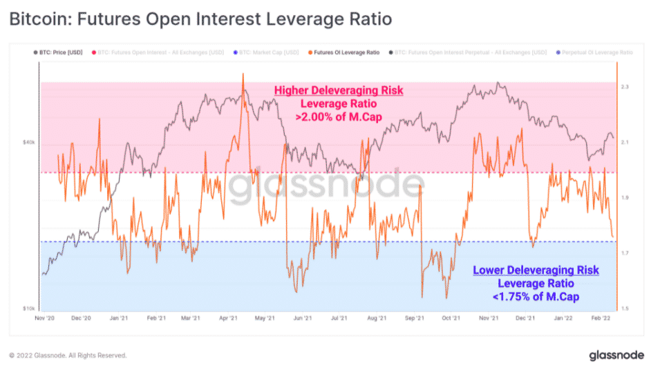 Bitcoin futures open interest leverage ratio