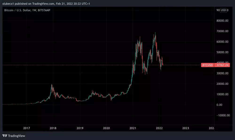 Bitcoin konsoliduje na vrchole