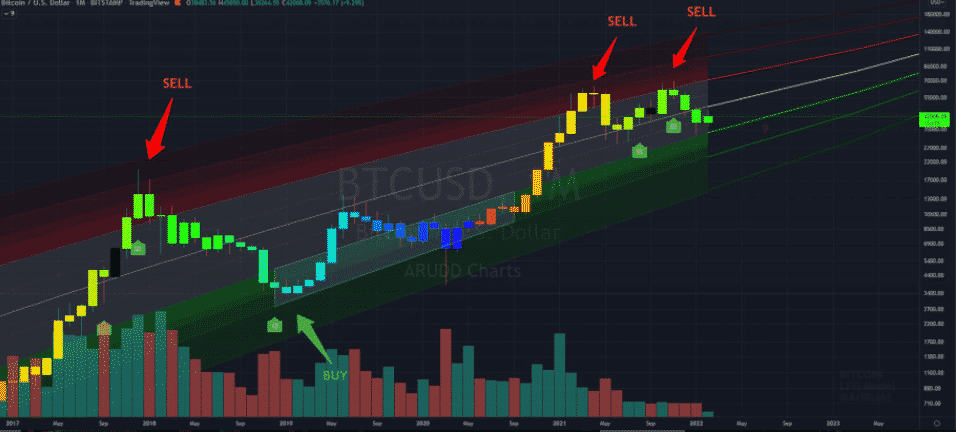 Bitcoin LFG model