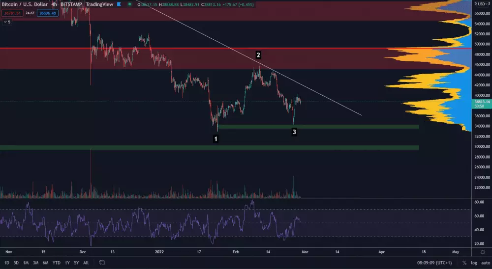 Bitcoin môže sformovať 123 bottom formation. Zdroj: TradingView