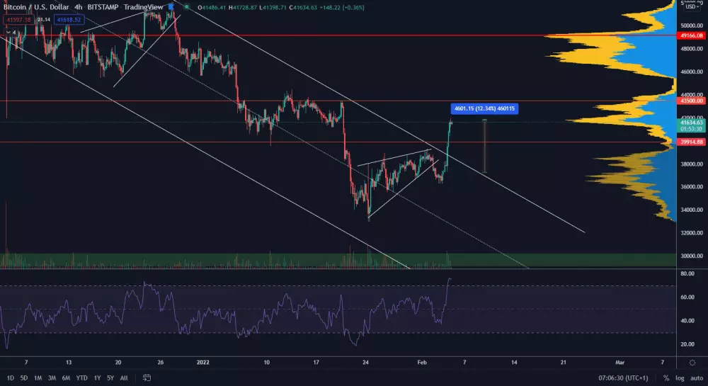 Bitcoin narástol o 12% za jediný deň