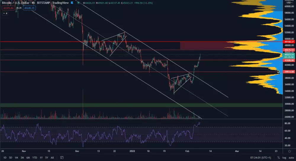 Bitcoin narástol o 25% za 4 dni