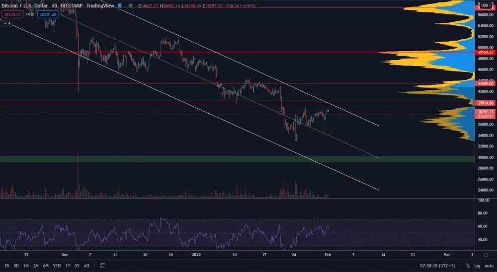 Bitcoin opäť smeruje na 40 000 $