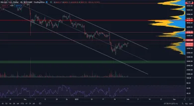 Bitcoin opäť smeruje na 40 000 $