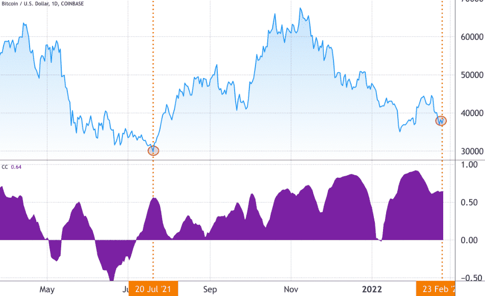 BTC/USD (modrá) a 30-dňová korelácia vs. Russell 2000 (fialová)