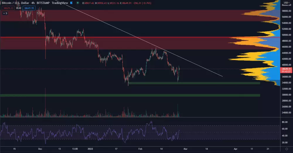 Bitcoin sa odrazil smerom nahor