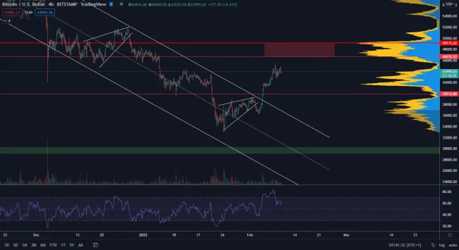 Bitcoin smeruje do rezistentnej zóny