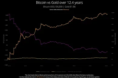 Porovnanie ceny zlata a Bitcoinu od októbra 2009