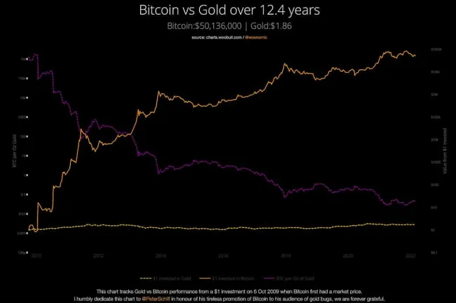 Porovnanie ceny zlata a Bitcoinu od októbra 2009