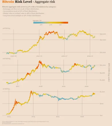 Bitcoinové levely risku