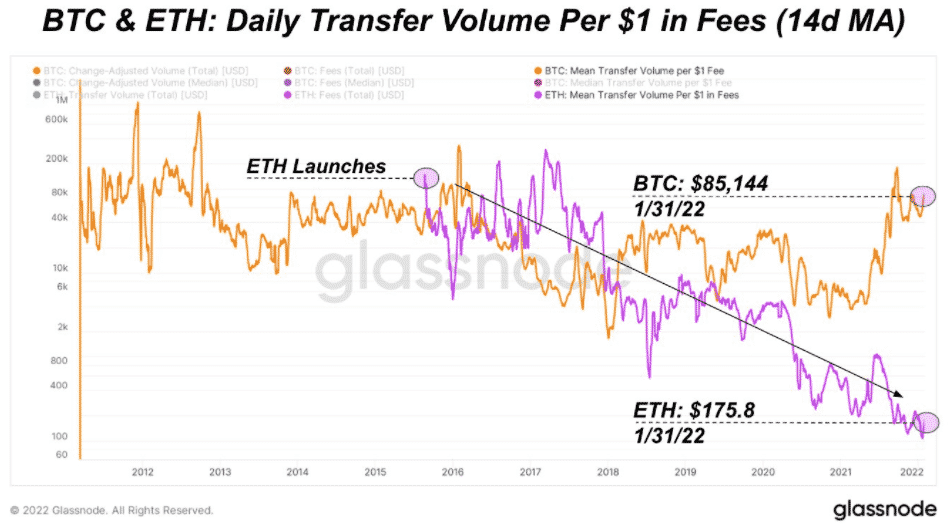 BTC a ETH denné transfery