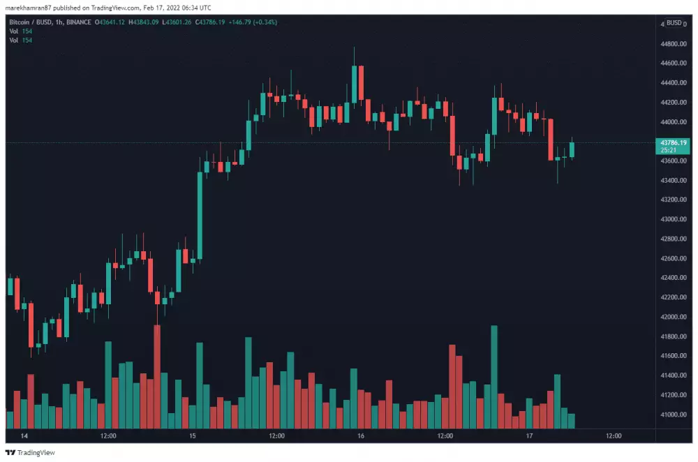 BTC/BUSD