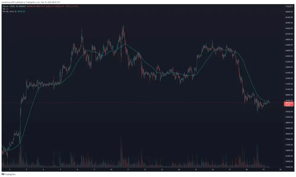 BTC/BUSD