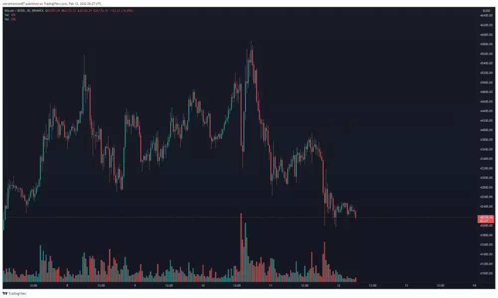 BTC/BUSD