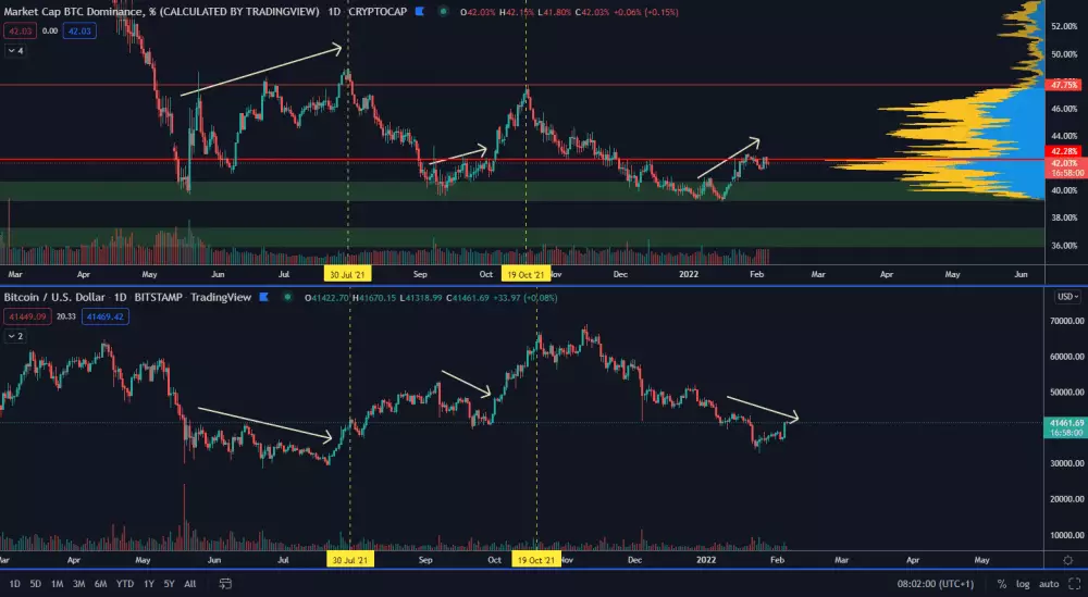 BTC/USD vs. dominancia