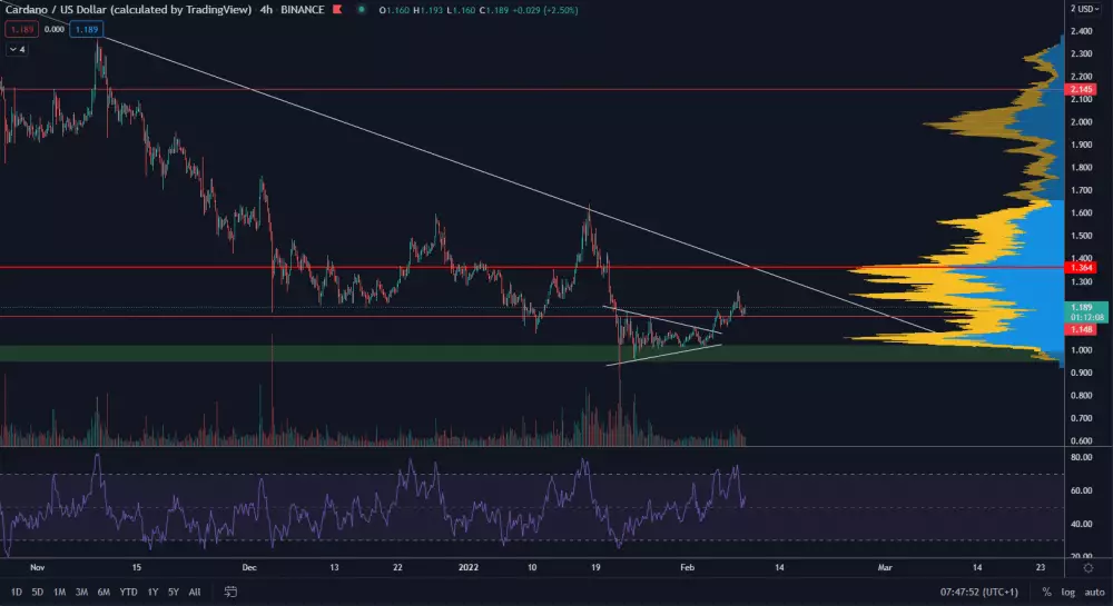 Cardano stále pod rezistenciou