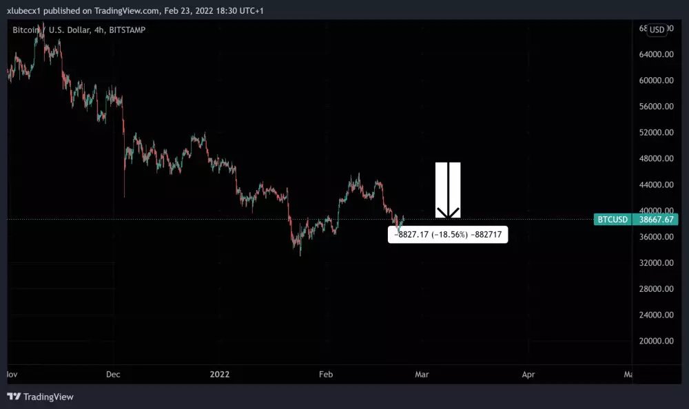 Cenový vývoj Bitcoinu v roku 2022