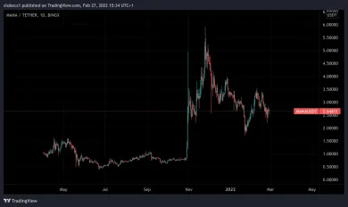 Decentraland je stále v zisku