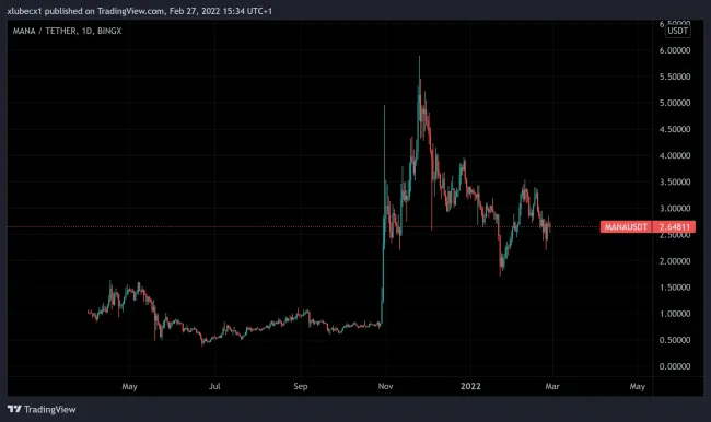Decentraland je stále v zisku