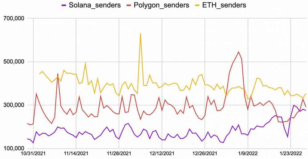 Denná aktivita sietí Solana, Ethereum a Polygon