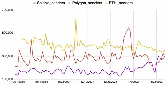 Denná aktivita sietí Solana, Ethereum a Polygon