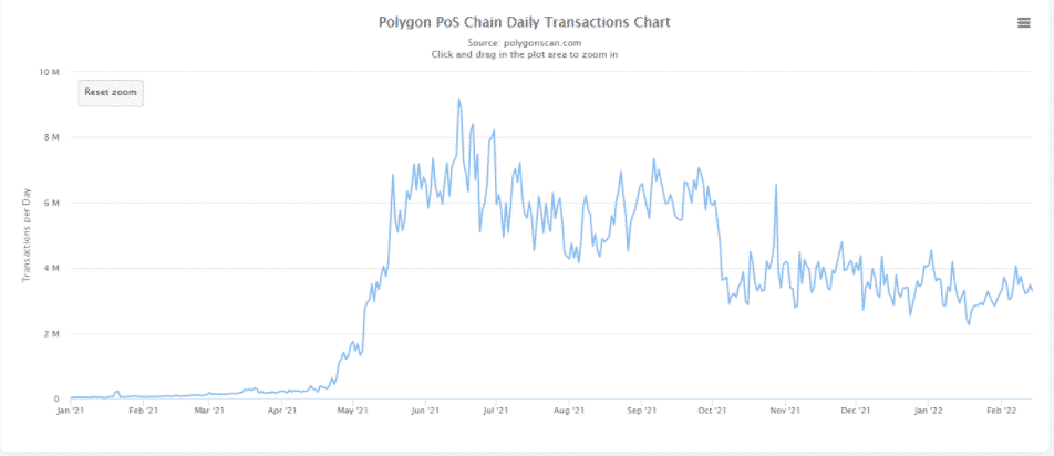 Denné transakcie Polygon