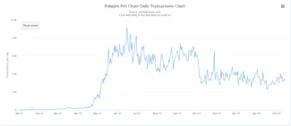 Denné transakcie Polygon