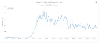 Denné transakcie Polygon