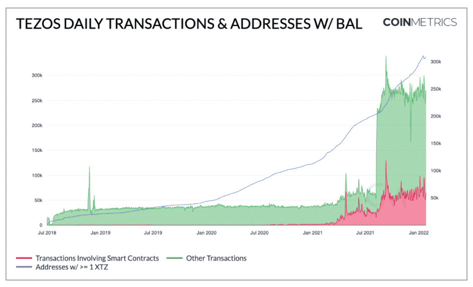 Denné transakcie Tezos