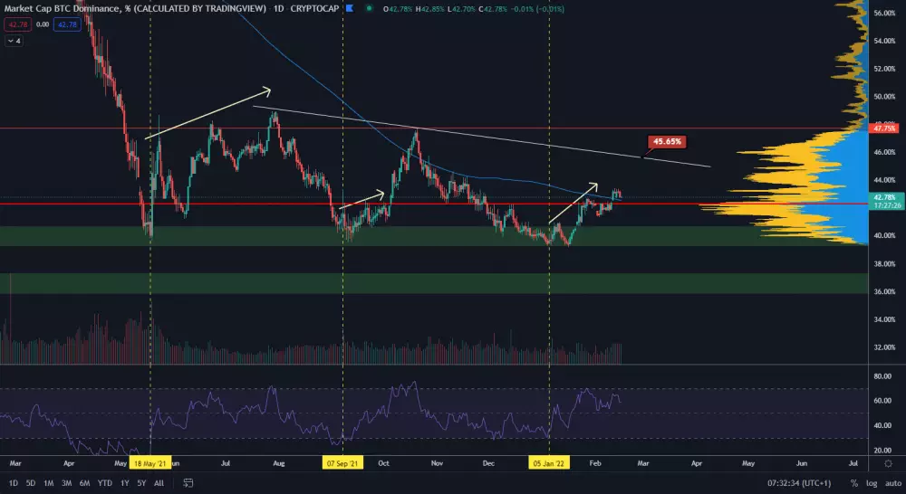 Dominancia BTC