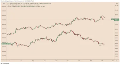 DXY vs. BTC/USD