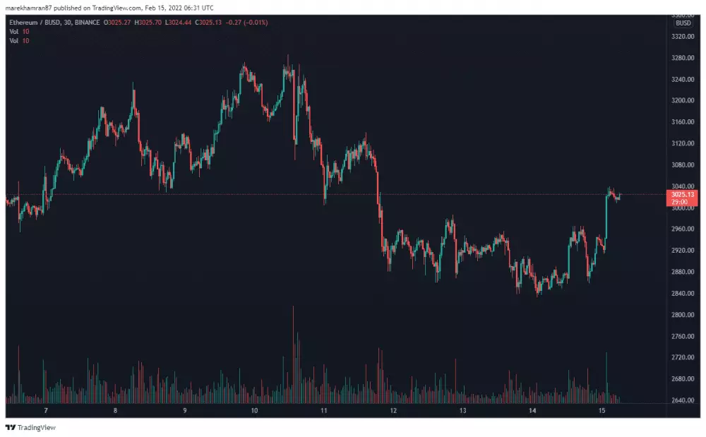 ETH/BUSD