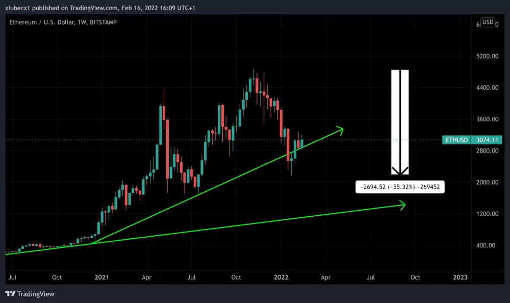 Ethereum je stále v rastúcom trende