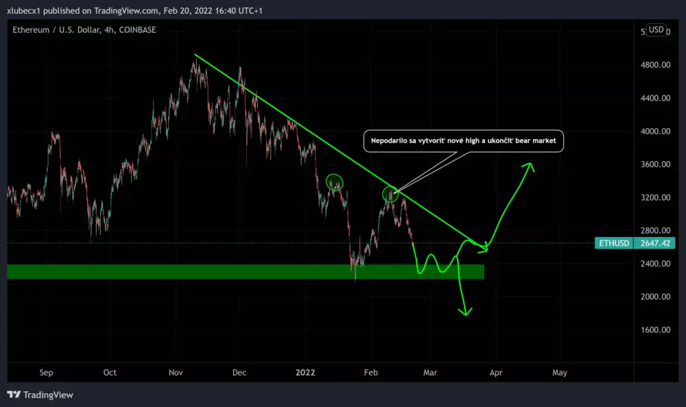 Ethereum je v poklese