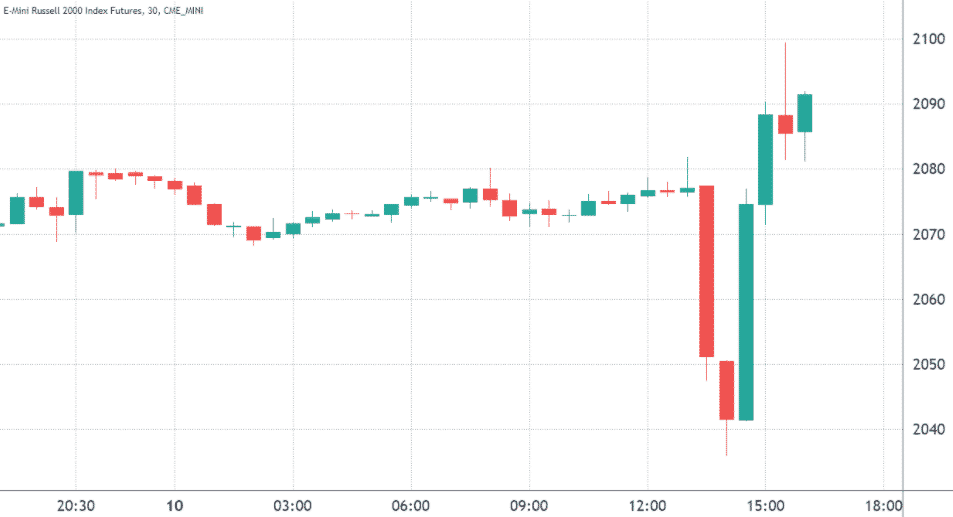 Russell 2000 e-mini CME futures