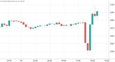 Russell 2000 e-mini CME futures