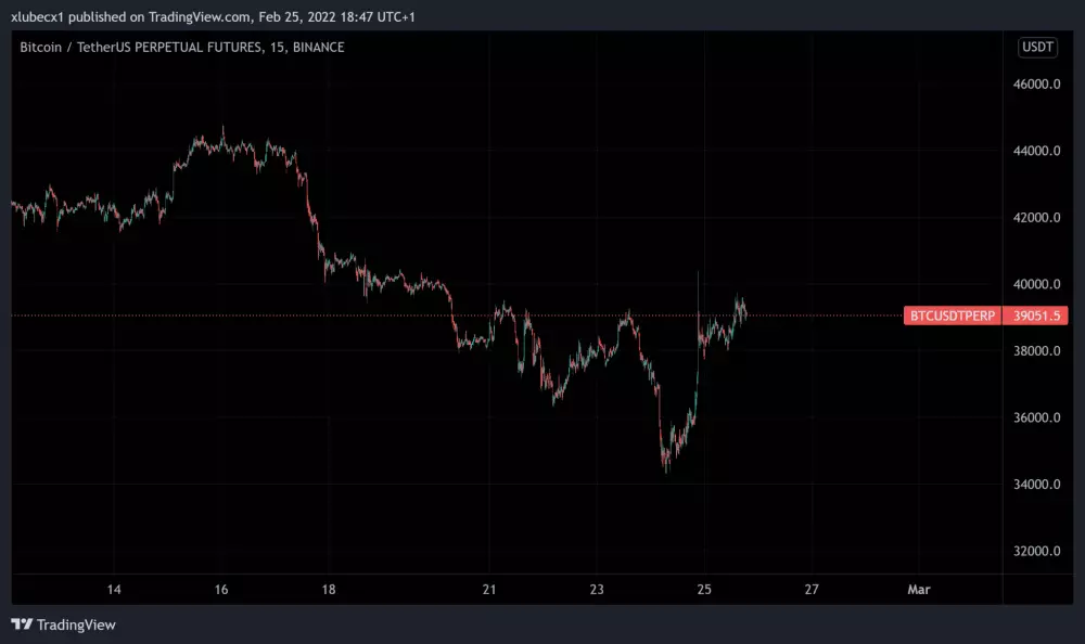 Graf Bitcoinu počas vojny