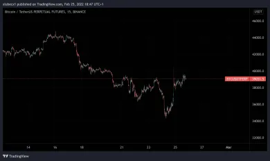 Graf Bitcoinu počas vojny