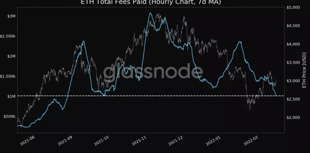 Graf poplatkov v sieti ETH