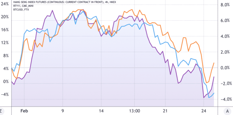 BTC/USD (fialová) vs. Hang Seng index (modrá) a Russell 2000 (oranžová)