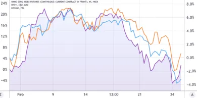 BTC/USD (fialová) vs. Hang Seng index (modrá) a Russell 2000 (oranžová)