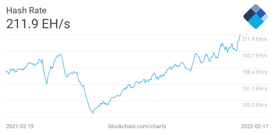 Hash rate Bitcoinu