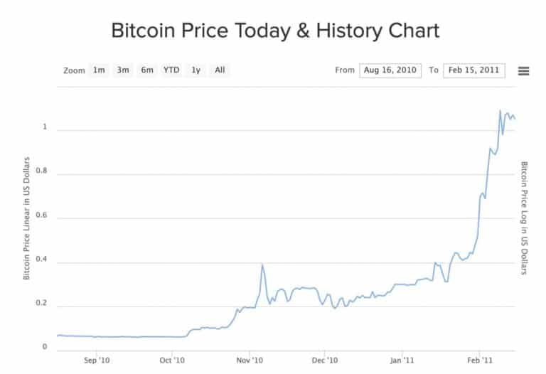 Historický graf Bitcoinu s hodnotou 1 USD