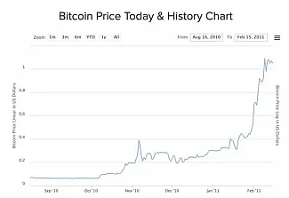 Historický graf Bitcoinu s hodnotou 1 USD