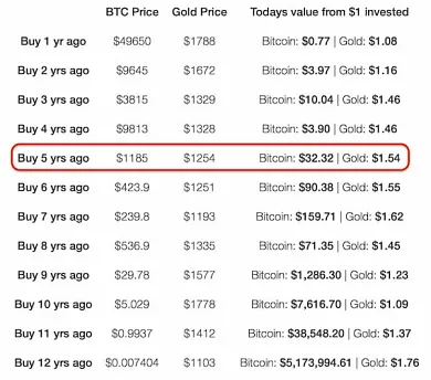Porovnanie investície do BTC a zlata pred 5 rokmi