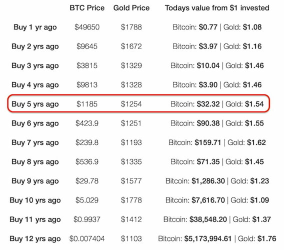 Porovnanie investície do BTC a zlata pred 5 rokmi