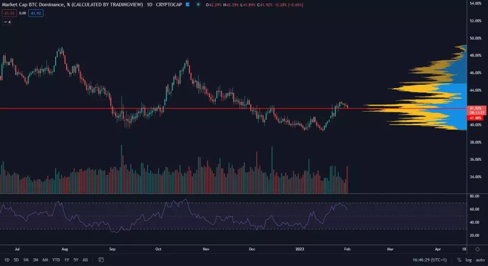 Dominancia Bitcoinu